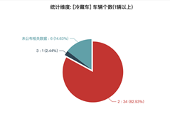 Statistical analysis of the refrigerated trucks in the 387th batch announcement